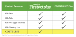 Vetality Firstect Plus Flea & Tick Spot Treatment For Dogs 6-22 Lbs 3 Pack -UPCO Popular Shop 5Firstect Compare Chart copy 600x293 2