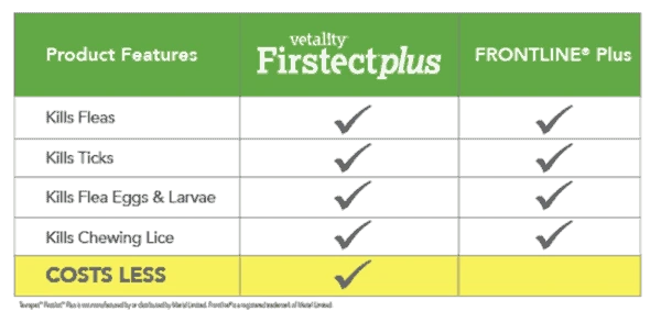 Vetality Firstect Plus Flea & Tick Spot Treatment For Dogs 45-88 Lbs 3 Pack 8 Vetality Firstect Plus Flea & Tick Spot Treatment For Dogs 45-88 Lbs 3 Pack - Image 6
